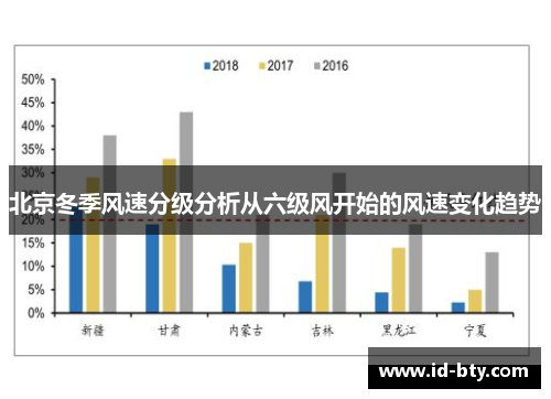 北京冬季风速分级分析从六级风开始的风速变化趋势